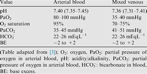 gas analysis venous|venous blood gas vs arterial.